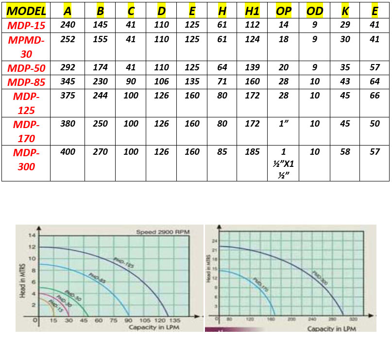 Acid Transfer Pump Specification chart