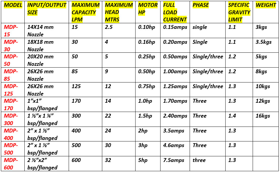 Acid Transfer Pump Specification chart