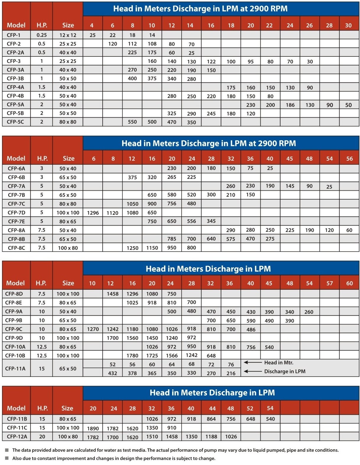 SS Centrifugal Pump Specification chart