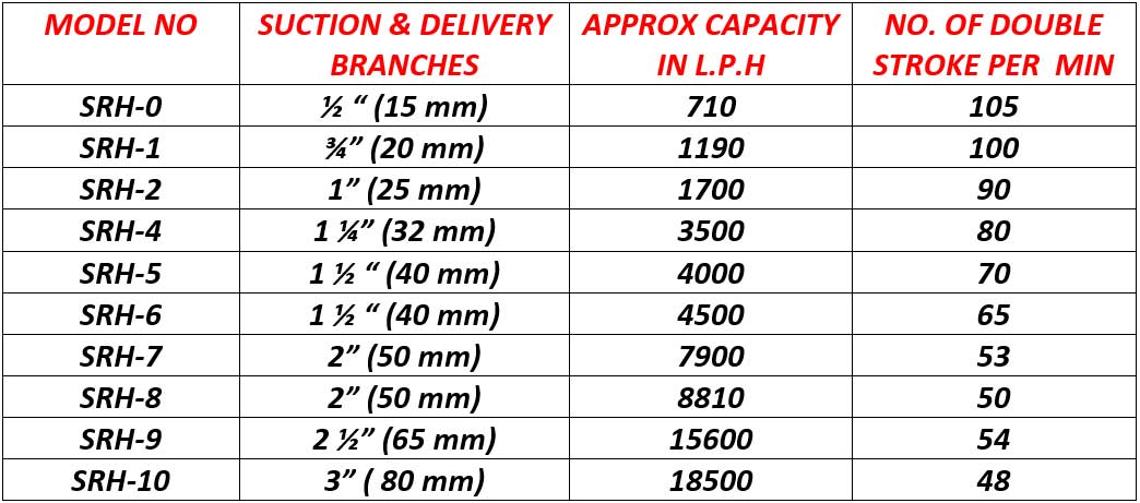 Semi Rotary Hand Pumps Specification chart